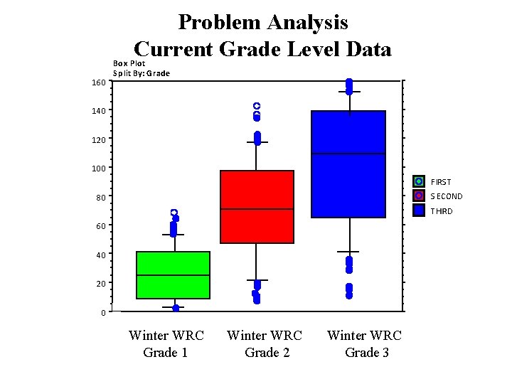 Problem Analysis Current Grade Level Data 160 Box Plot S plit By: Grade 140