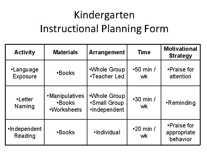 Kindergarten Instructional Planning Form Activity Materials Arrangement Time Motivational Strategy • Language Exposure •