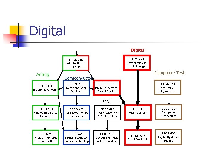 Digital EECS 270 Introduction to Logic Design EECS 215 Introduction to Circuits Analog EECS