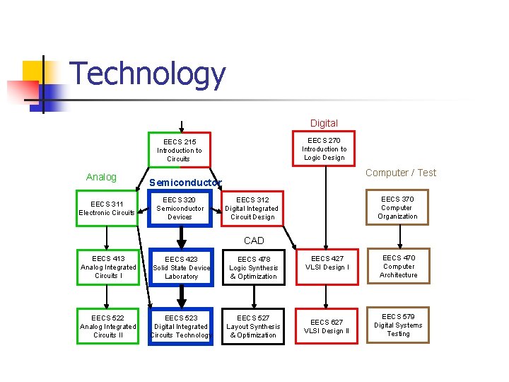 Technology Digital EECS 270 Introduction to Logic Design EECS 215 Introduction to Circuits Analog