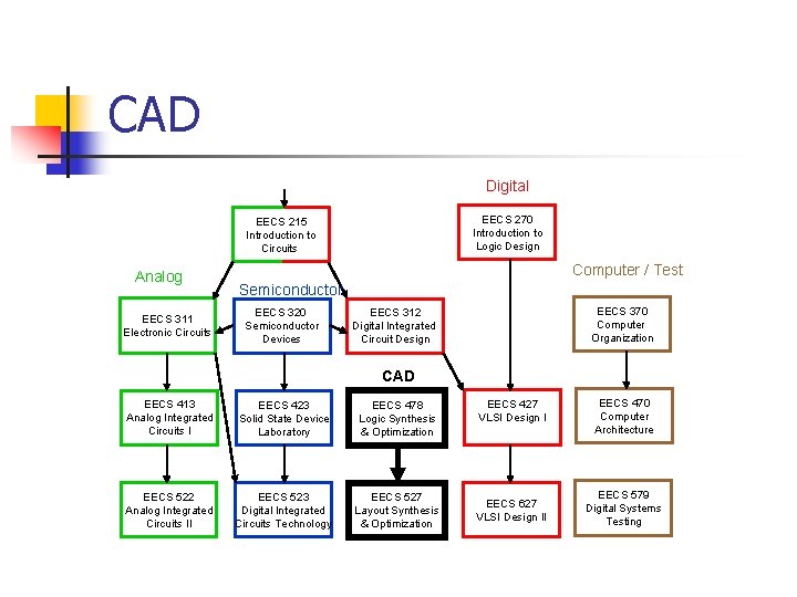 CAD Digital EECS 270 Introduction to Logic Design EECS 215 Introduction to Circuits Analog