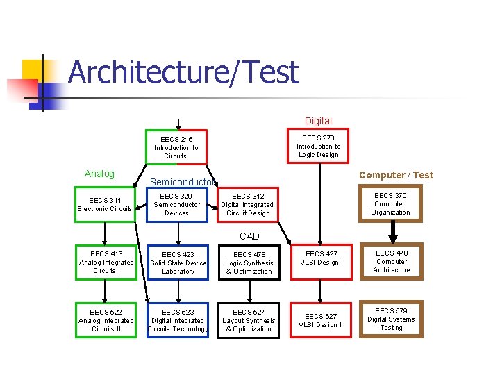Architecture/Test Digital EECS 270 Introduction to Logic Design EECS 215 Introduction to Circuits Analog