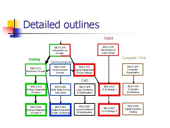 Detailed outlines Digital EECS 270 Introduction to Logic Design EECS 215 Introduction to Circuits
