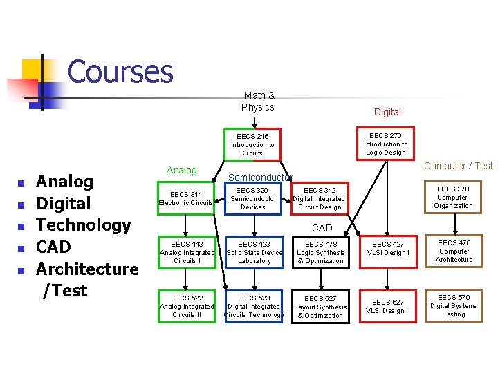 Courses Math & Physics Digital EECS 270 Introduction to Logic Design EECS 215 Introduction