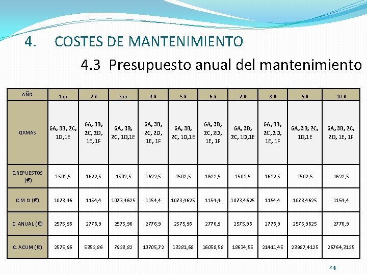 4. COSTES DE MANTENIMIENTO 4. 3 Presupuesto anual del mantenimiento AÑO 1. er 2.