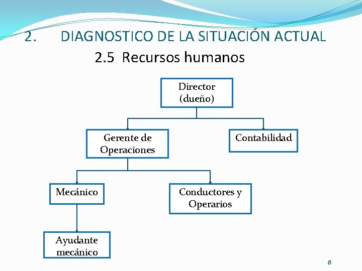 2. DIAGNOSTICO DE LA SITUACIÓN ACTUAL 2. 5 Recursos humanos Director (dueño) Gerente de