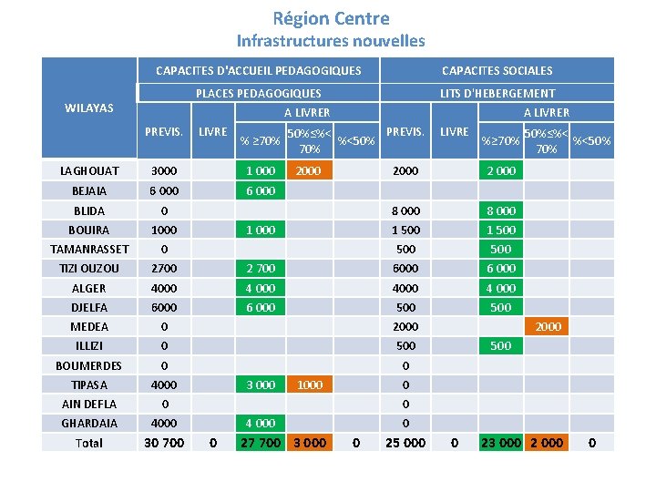 Région Centre Infrastructures nouvelles CAPACITES D'ACCUEIL PEDAGOGIQUES CAPACITES SOCIALES PLACES PEDAGOGIQUES LITS D'HEBERGEMENT WILAYAS