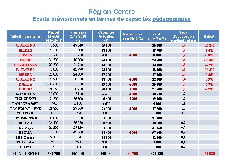 Région Centre Ecarts prévisionnels en termes de capacités pédagogiques U. ALGER 3 BLIDA 2