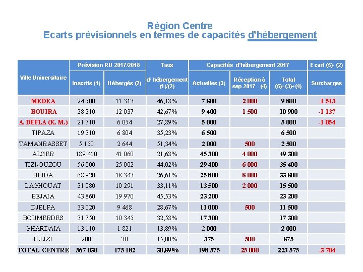 Région Centre Ecarts prévisionnels en termes de capacités d’hébergement Prévision RU 2017/2018 Ville Universitaire