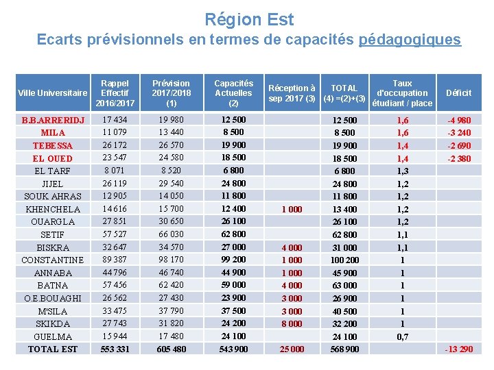 Région Est Ecarts prévisionnels en termes de capacités pédagogiques Ville Universitaire B. B. ARRERIDJ