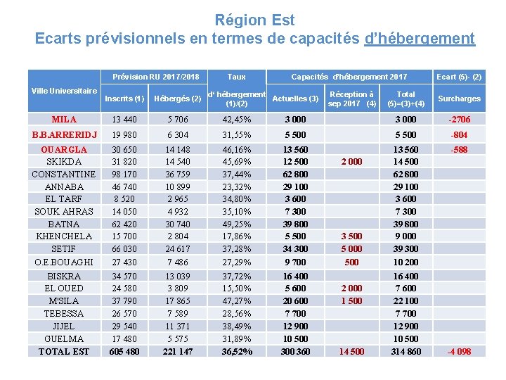 Région Est Ecarts prévisionnels en termes de capacités d’hébergement Prévision RU 2017/2018 Ville Universitaire