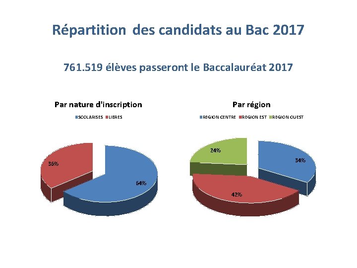 Répartition des candidats au Bac 2017 761. 519 élèves passeront le Baccalauréat 2017 Par