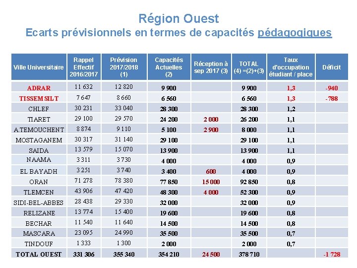 Région Ouest Ecarts prévisionnels en termes de capacités pédagogiques Ville Universitaire Rappel Effectif 2016/2017