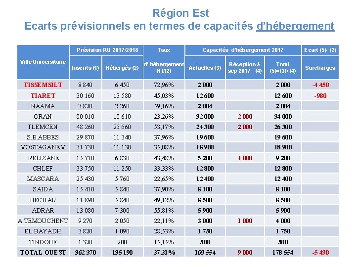  Région Est Ecarts prévisionnels en termes de capacités d’hébergement Prévision RU 2017/2018 Ville