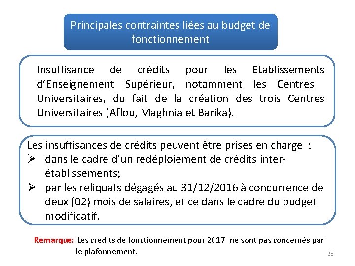 Principales contraintes liées au budget de fonctionnement Insuffisance de crédits pour les Etablissements d’Enseignement