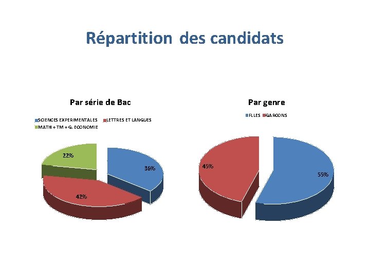 Répartition des candidats Par série de Bac SCIENCES EXPERIMENTALES MATH + TM + G.