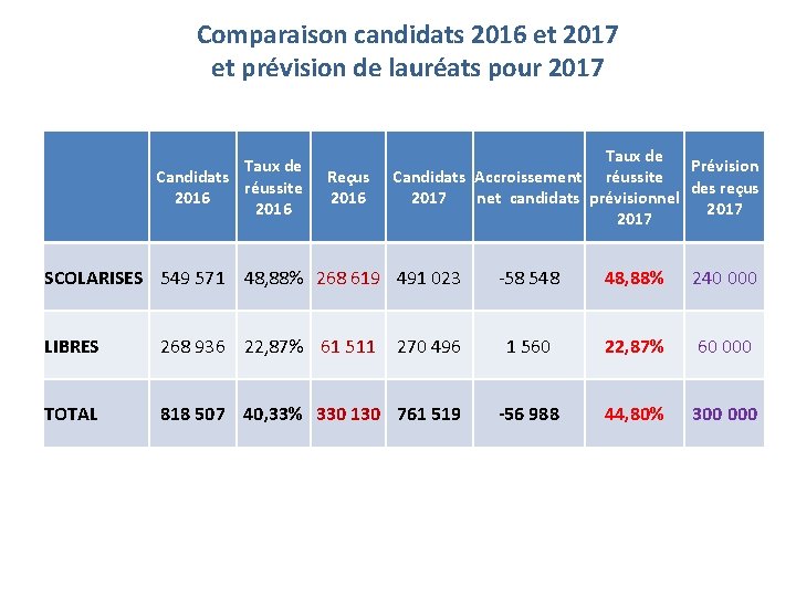 Comparaison candidats 2016 et 2017 et prévision de lauréats pour 2017 Taux de Candidats