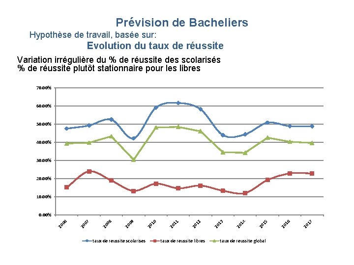 Prévision de Bacheliers Hypothèse de travail, basée sur: Evolution du taux de réussite Variation