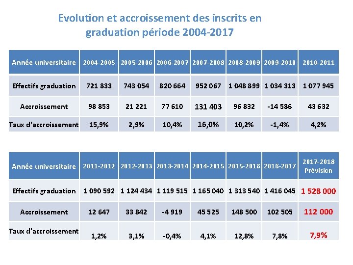 Evolution et accroissement des inscrits en graduation période 2004 -2017 Année universitaire 2004 -2005