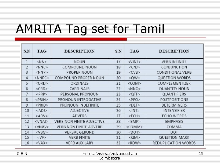 AMRITA Tag set for Tamil CEN Amrita Vishwa Vidyapeetham Coimbatore. 16 