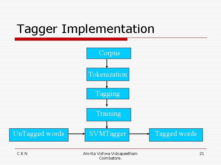 Tagger Implementation Corpus Tokenization Tagging Training Un. Tagged words CEN SVMTagger Amrita Vishwa Vidyapeetham