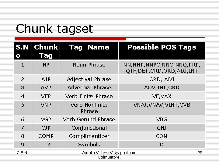 Chunk tagset S. N Chunk o Tag Name Possible POS Tags 1 NP Noun