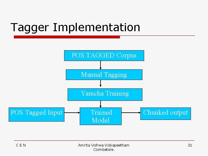 Tagger Implementation POS TAGGED Corpus Manual Tagging Yamcha Training POS Tagged Input CEN Trained