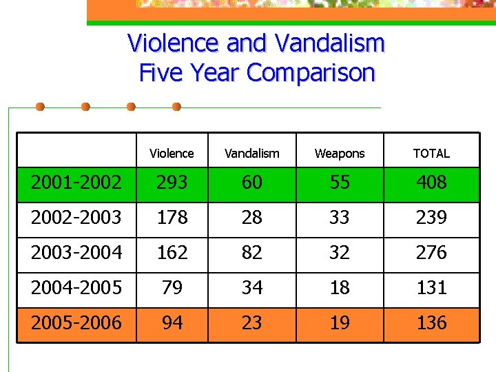 Violence and Vandalism Five Year Comparison Violence Vandalism Weapons TOTAL 2001 -2002 293 60