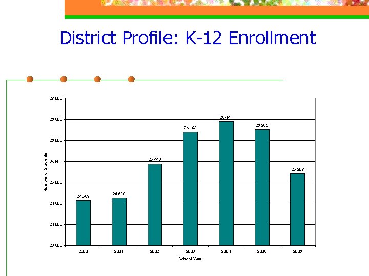 District Profile: K-12 Enrollment 27, 000 26, 447 26, 500 26, 256 26, 193