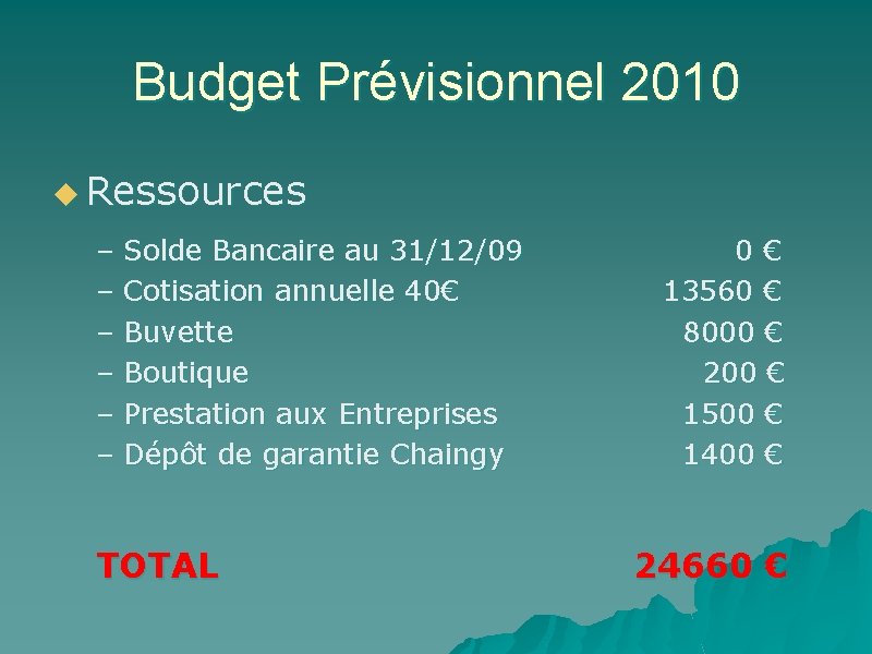 Budget Prévisionnel 2010 u Ressources – Solde Bancaire au 31/12/09 – Cotisation annuelle 40€