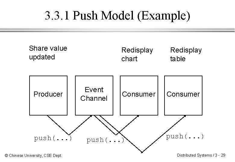 3. 3. 1 Push Model (Example) Share value updated Producer push(. . . )
