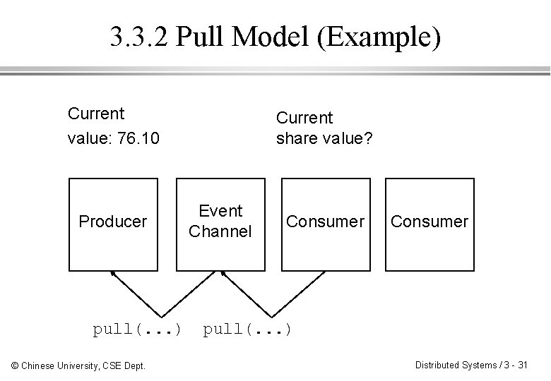 3. 3. 2 Pull Model (Example) Current value: 76. 10 Producer pull(. . .
