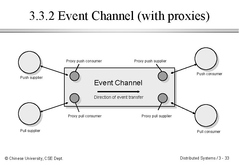 3. 3. 2 Event Channel (with proxies) Proxy push consumer Push supplier Proxy push