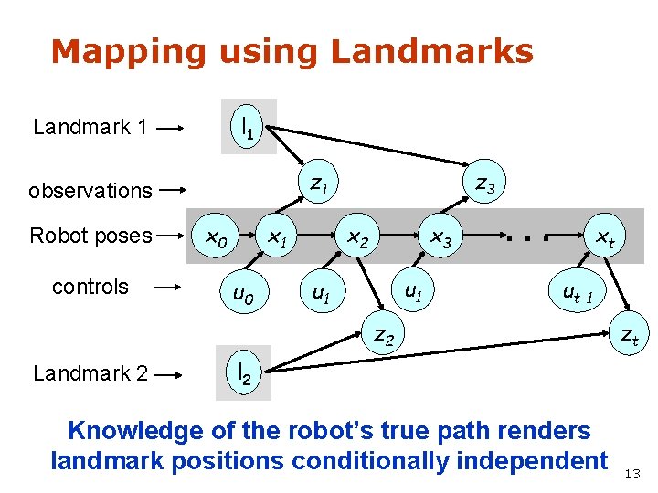 Mapping using Landmarks l 1 Landmark 1 z 1 observations Robot poses controls x