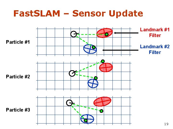 Fast. SLAM – Sensor Update Landmark #1 Filter Particle #1 Landmark #2 Filter Particle