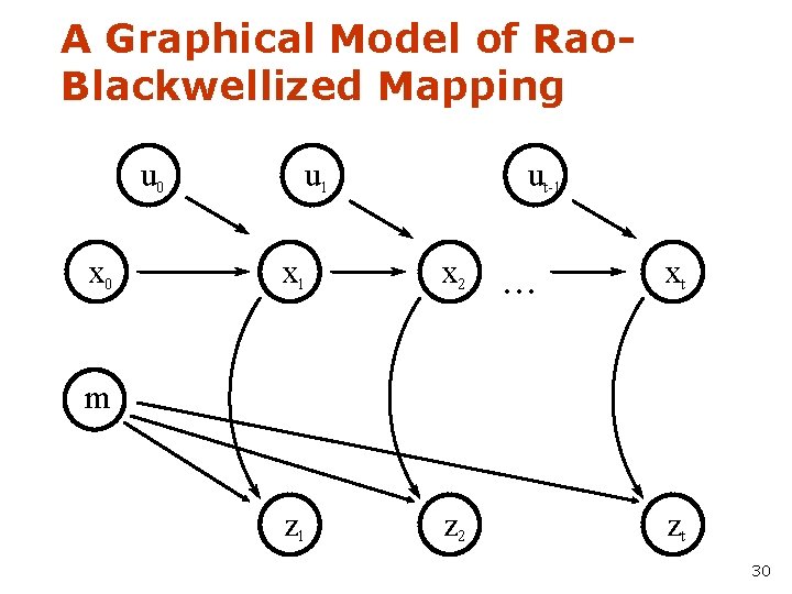 A Graphical Model of Rao. Blackwellized Mapping u 0 x 0 u 1 ut-1