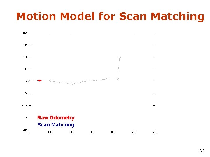 Motion Model for Scan Matching Raw Odometry Scan Matching 36 