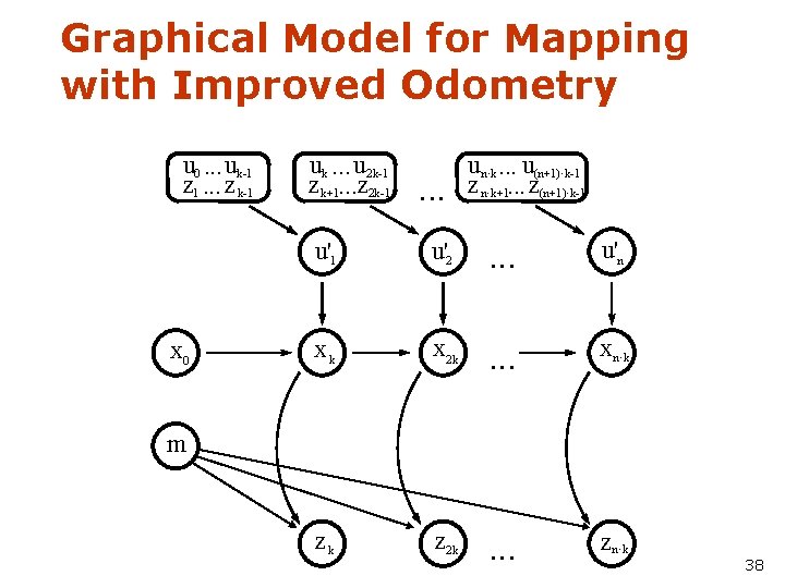Graphical Model for Mapping with Improved Odometry u 0. . . uk-1 z 1.