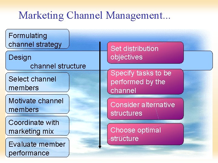 Marketing Channel Management. . . Formulating channel strategy Design channel structure Select channel members