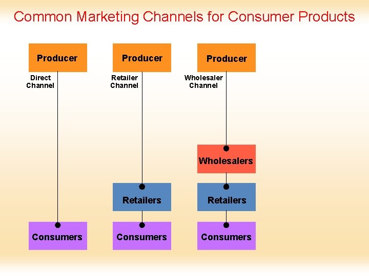 Common Marketing Channels for Consumer Products Producer Direct Channel Producer Retailer Channel Producer Wholesaler
