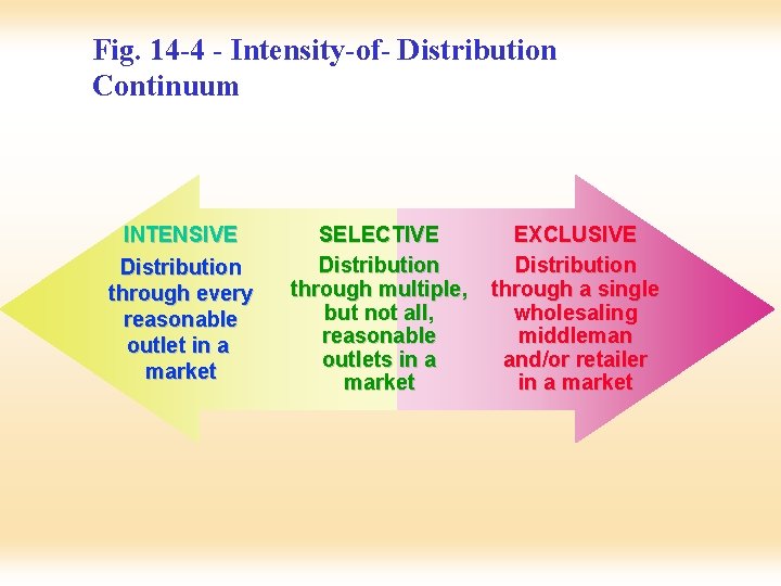 Fig. 14 -4 - Intensity-of- Distribution Continuum INTENSIVE Distribution through every reasonable outlet in