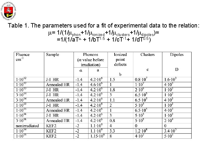 Table 1. The parameters used for a fit of experimental data to the relation:
