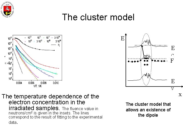 The cluster model E E C F E V The temperature dependence of the