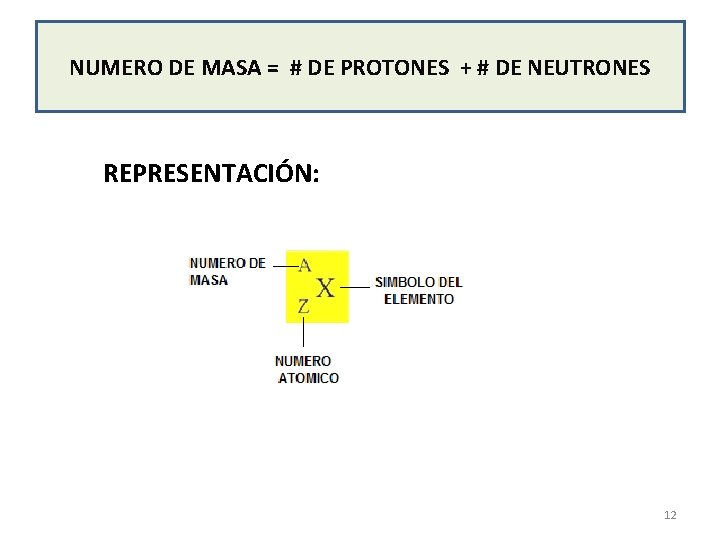 NUMERO DE MASA = # DE PROTONES + # DE NEUTRONES REPRESENTACIÓN: 12 