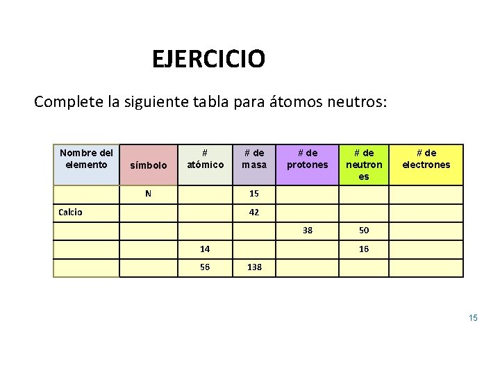 EJERCICIO Complete la siguiente tabla para átomos neutros: Nombre del elemento símbolo # atómico
