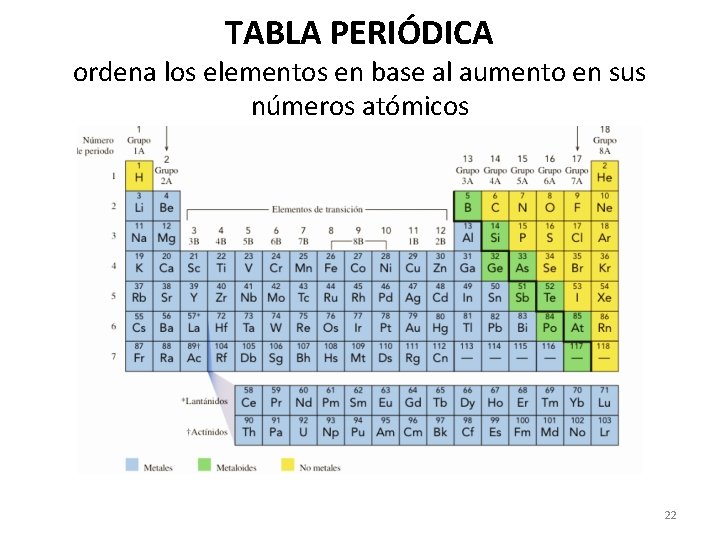 TABLA PERIÓDICA ordena los elementos en base al aumento en sus números atómicos 22