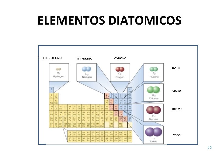 ELEMENTOS DIATOMICOS HIDROGENO NITROGENO OXIGENO FLOUR CLORO BROMO YODO 25 