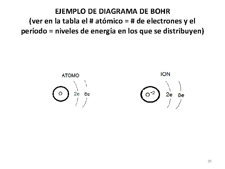 EJEMPLO DE DIAGRAMA DE BOHR (ver en la tabla el # atómico = #