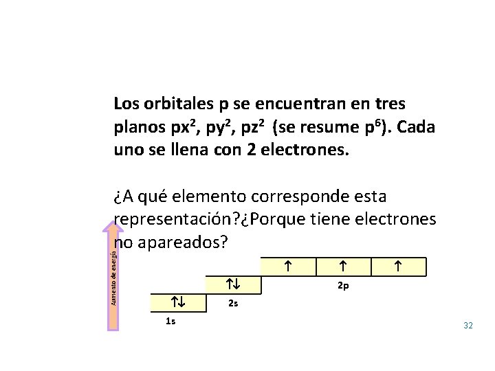 32 Los orbitales p se encuentran en tres planos px 2, py 2, pz