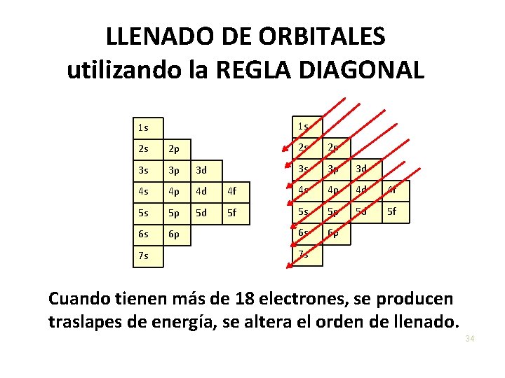 LLENADO DE ORBITALES utilizando la REGLA DIAGONAL 1 s 1 s 2 s 2